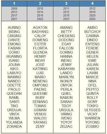 bagyo names|List of All Typhoon Names in the Philippines from A to Z .